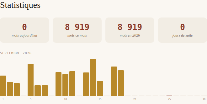 Page Statistiques — résumé du jour/mois/année et graphique du mois en cours